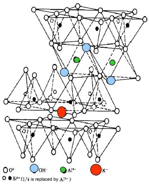 Schematic diagram of the Illite