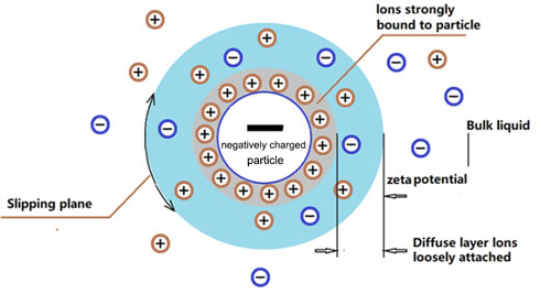 Zeta test principle