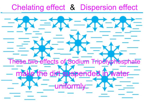 the effects of suing sodium tripolyphosphate