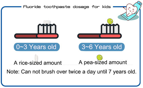 The recommended dosage for kids of fluoride toothpaste